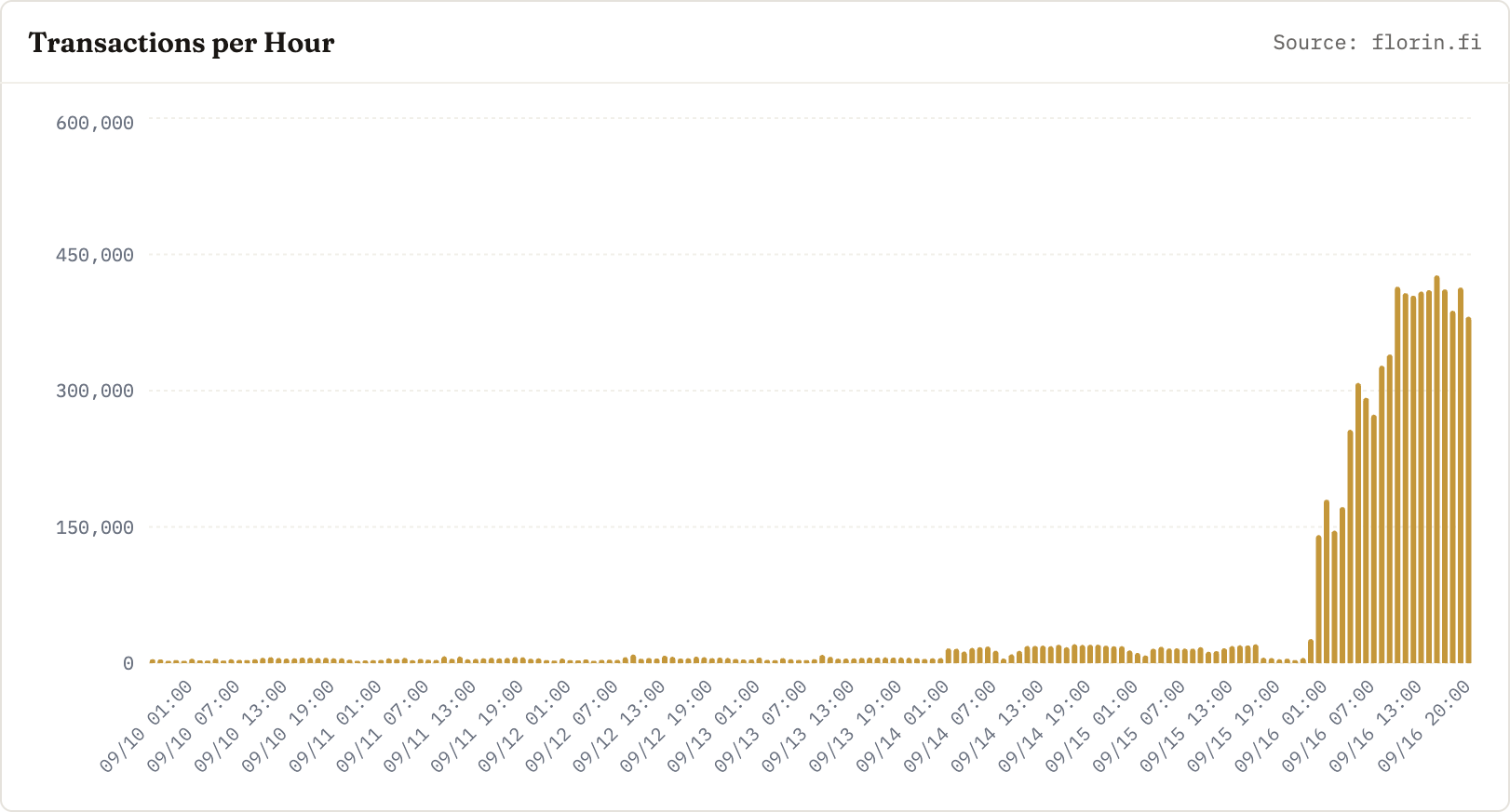 Hourly Arc transaction counts from September 10–16, 2026, exceeding 400,000 during the public mainnet launch day.