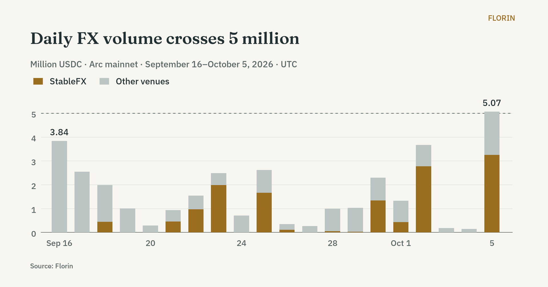 Daily indexed Arc FX volume from September 16 to October 5, 2026, split between StableFX and other venues. October 5 reaches 5.07 million USDC, above the previous high of 3.84 million on September 16. StableFX reaches 3.26 million on October 5, surpassing its October 2 record of 2.78 million. Source: Florin.