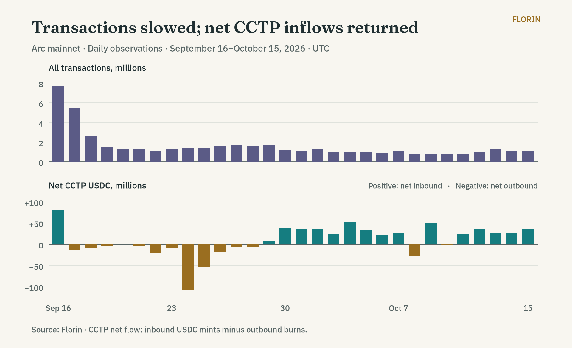 Daily Arc transactions and net CCTP USDC inflows from September 16 through October 15, 2026. Transactions peak on launch day and subsequently fall, while net cross-chain flows turn more consistently positive in October. The panels use separate scales.