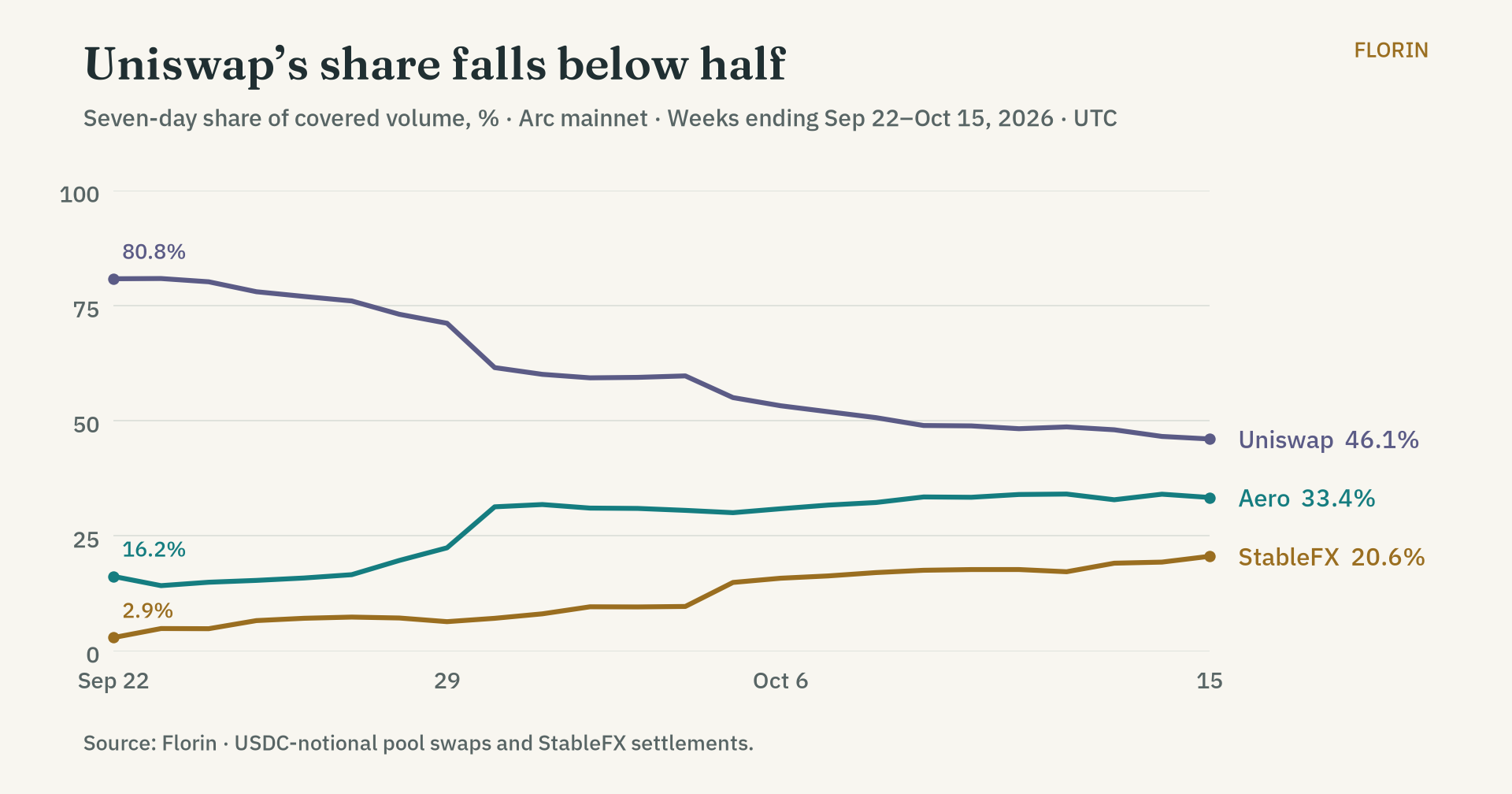 Seven-day shares of Florin-covered Arc trading volume, with week-ending dates from September 22 to October 15, 2026. Uniswap falls from 80.8% to 46.1%, Aero rises from 16.2% to 33.4%, and StableFX rises from 2.9% to 20.6%.