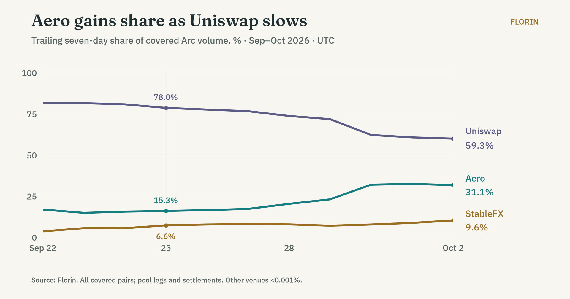 Seven-day shares of Florin's covered Arc volume. Between the weeks ending September 25 and October 2, Uniswap falls from 78.0% to 59.3%, Aero rises from 15.3% to 31.1%, and StableFX rises from 6.6% to 9.6%.