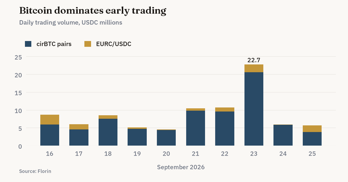 Daily trading volume on Arc, September 16–25, 2026, split between cirBTC pairs and EURC/USDC. cirBTC accounts for most turnover; total volume peaks at 22.7 million USDC on September 23. Source: Florin.